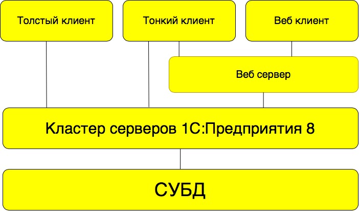 Схема клиент серверной работы 1С
