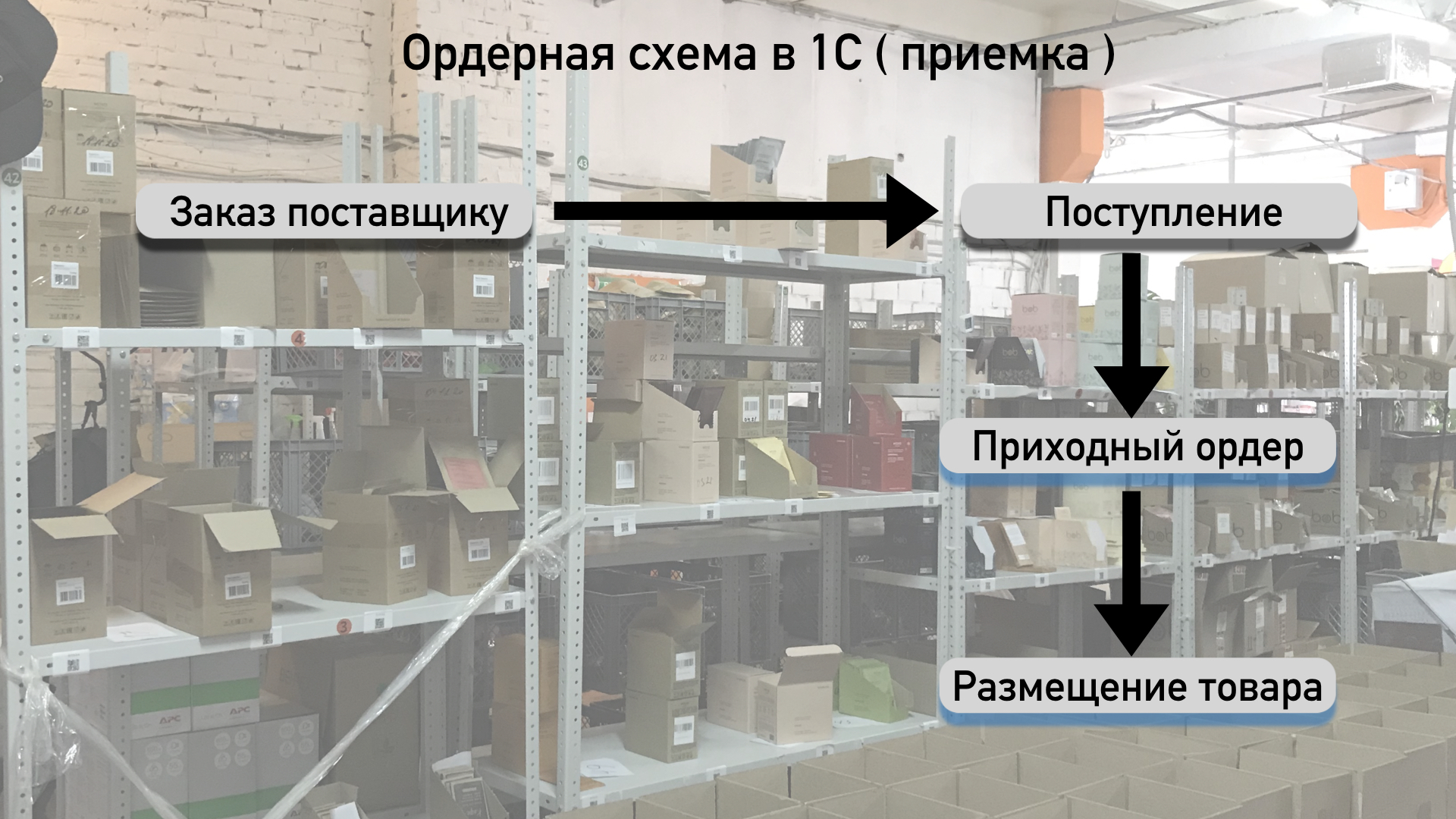 Ордерная схема в 1С