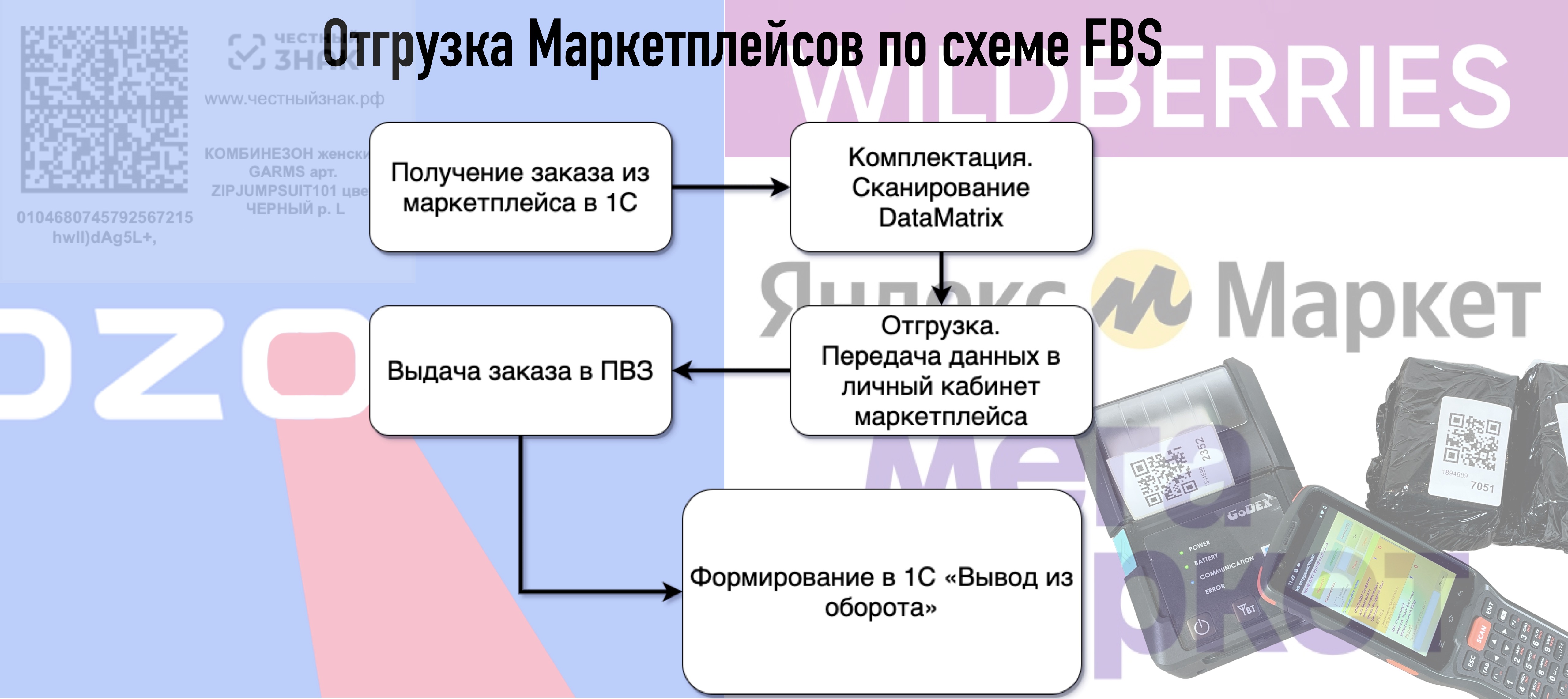 Отгрузка маркировки на маркетплейсы