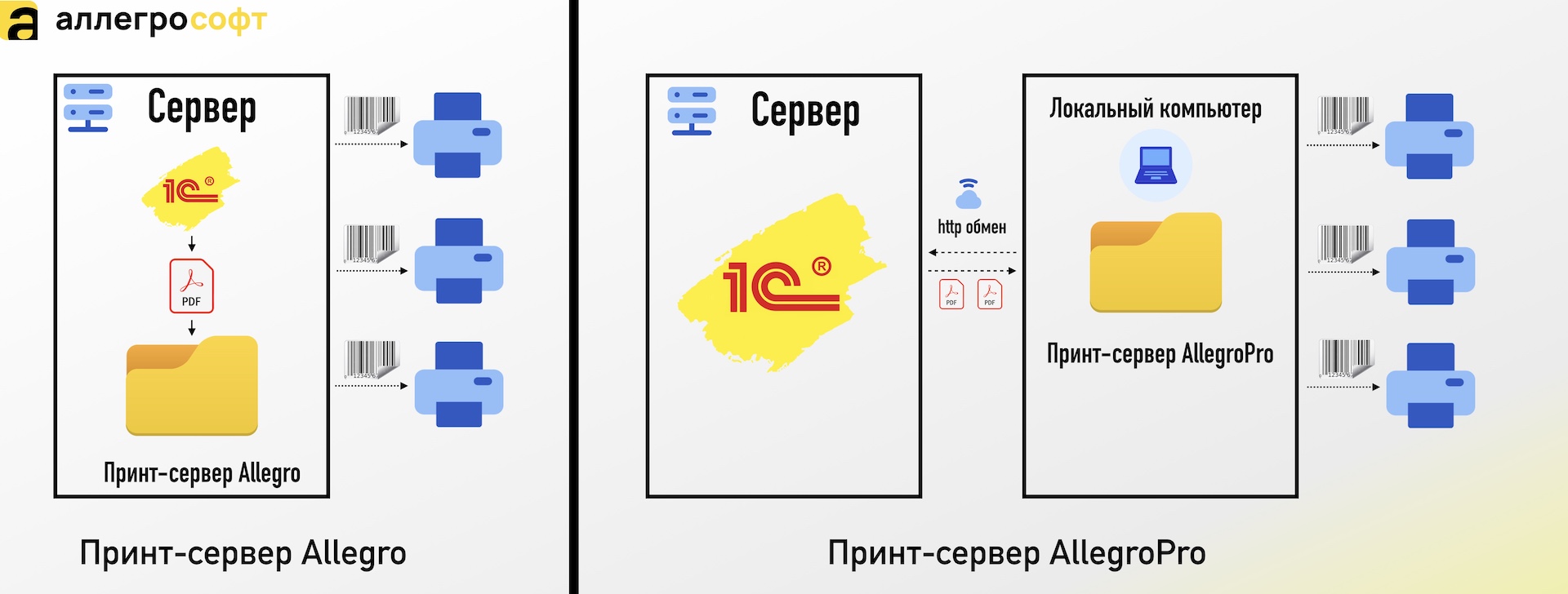 Принтсервер Аллегро для 1С