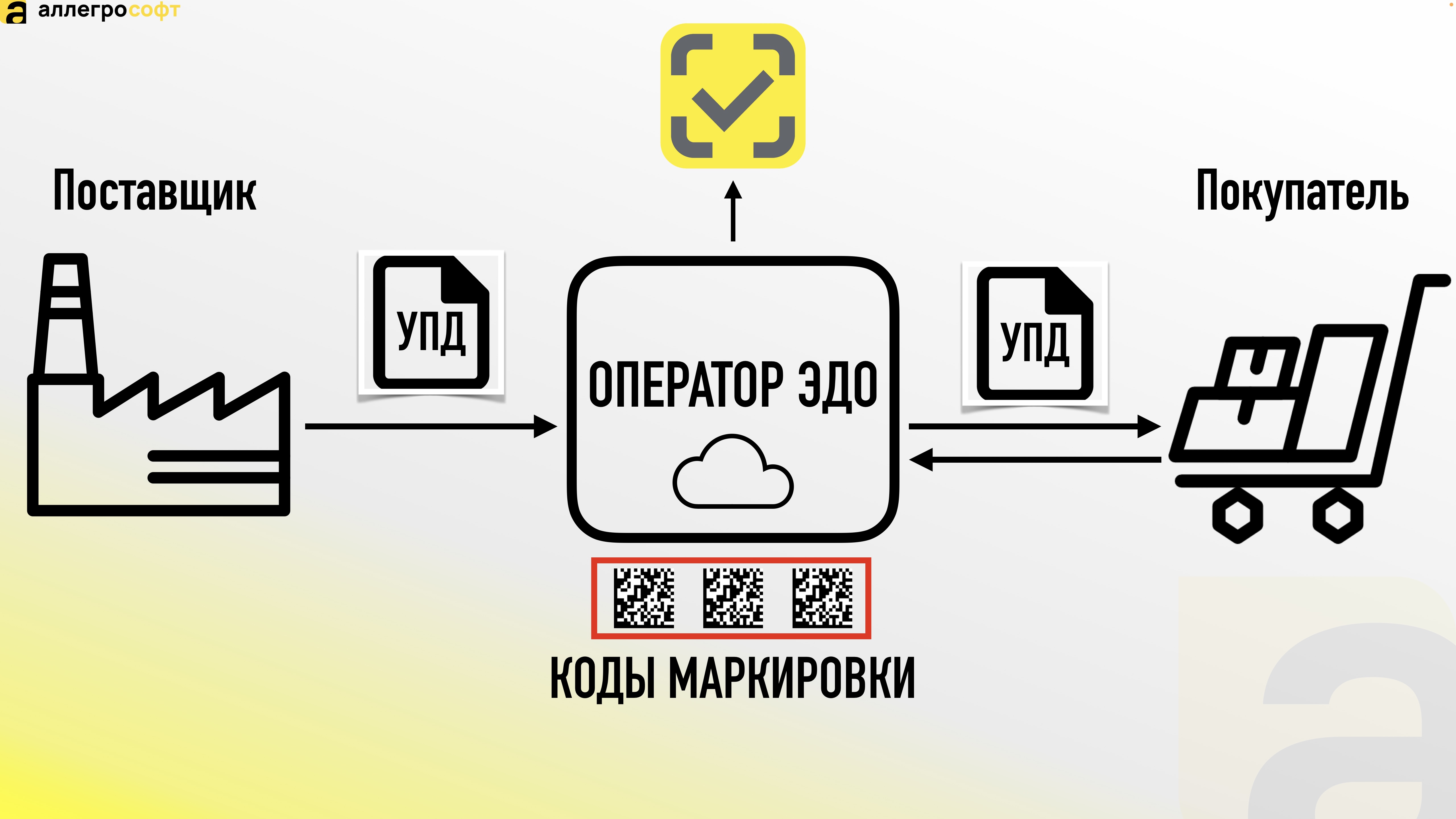 Схема работы с ЭДО