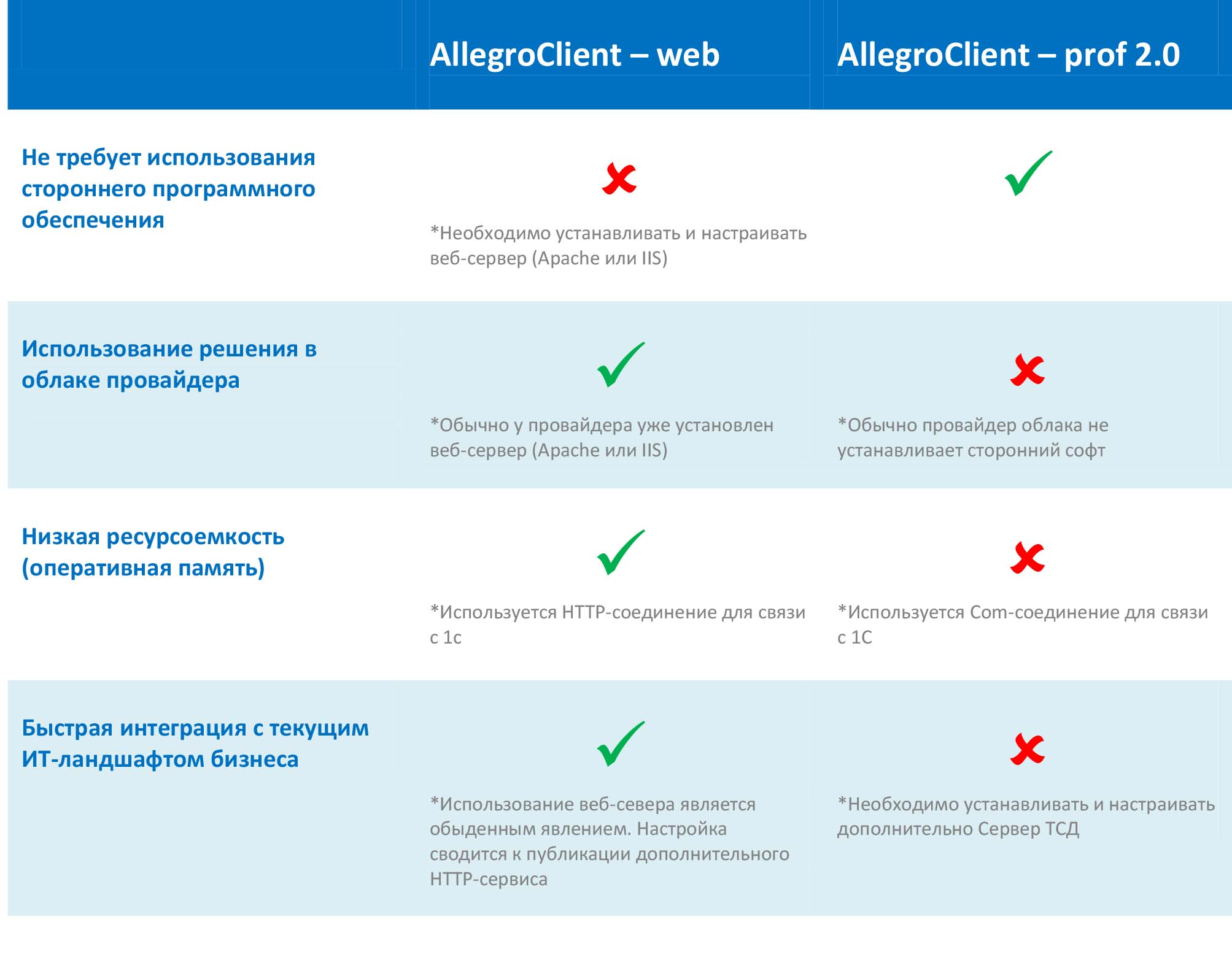 Сравнение решений АллегроClient-web и AllegroClient-prof 2.0
