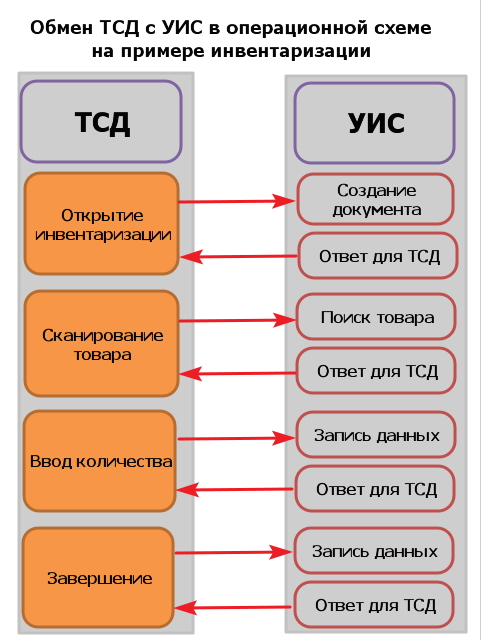 Схема работы ТСД
