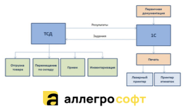 Различные схемы работы со складскими операциями с помощью терминалов сбора данных